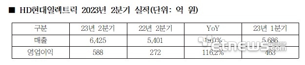 HD현대일렉트릭 2Q 영업이익 588억원...'116%↑'