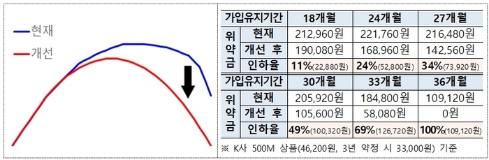 위약금 개선 예시