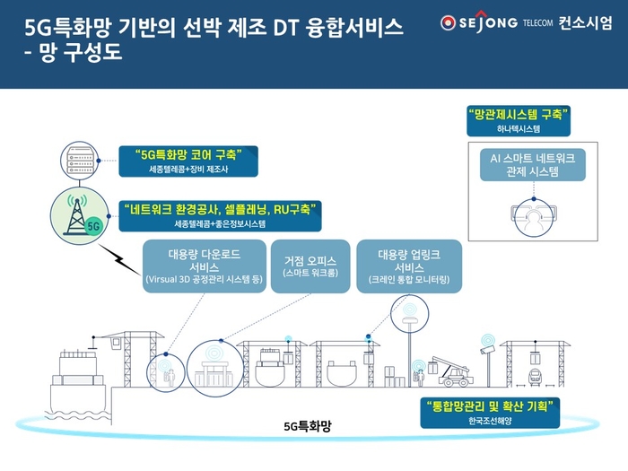 5G특화망 기반의 조선 산업 디지털 혁신 망 구성도