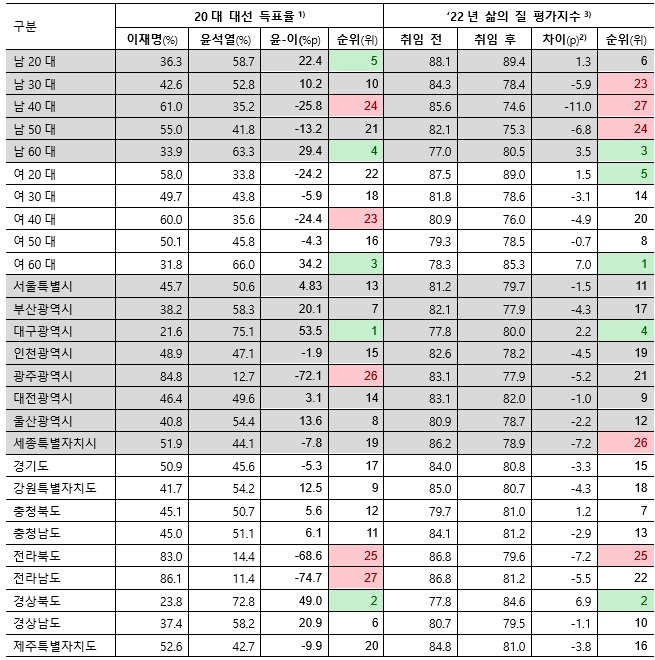 대선후보 계층별 득표율과 삶의 질 평가 지수(취임 전-후) 비교. 성연령별 득표율은 출구조사(KBS, MBC, SBS) 결과, 지역별 득표율은 중앙선거관리위원회 결과. 윤석열 대통령 취임 전(22년1월1주~22년5월1주)과 취임 후(22년5월2주~22년12월4주)의 삶의 질 지수 차이. 표=컨슈머인사이트