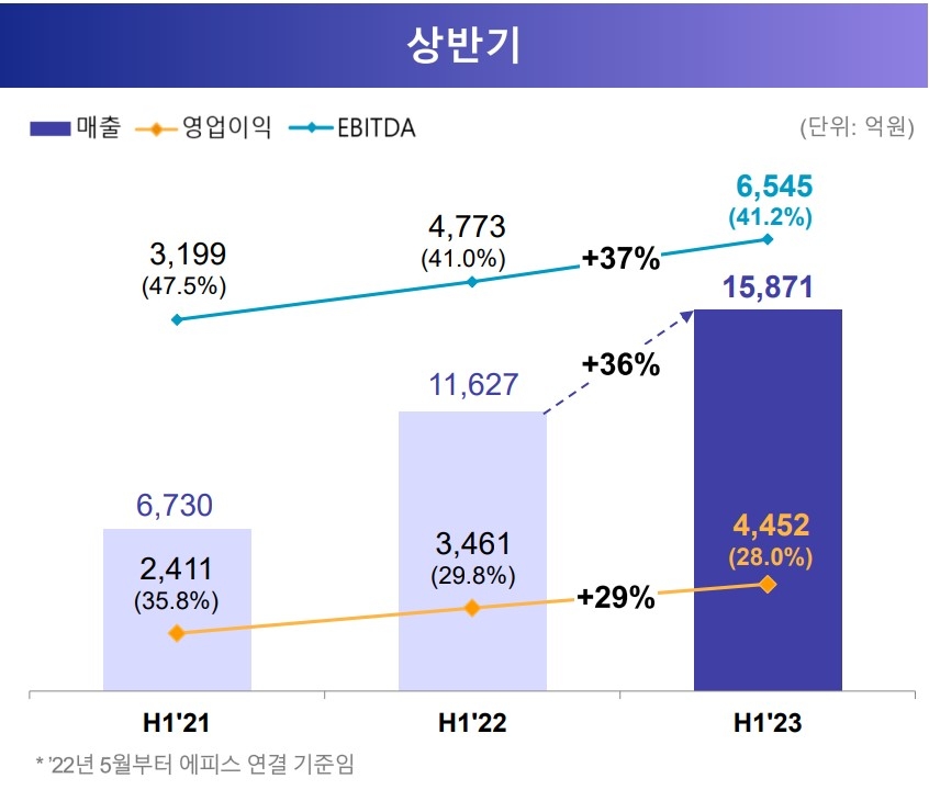 삼성바이오로직스의 2023년 상반기 연결기준 실적 (자료=삼성바이오로직스)