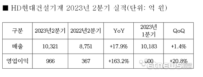 HD현대건설기계, 2분기 연속 매출 1조 돌파