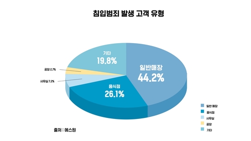 에스원 제공