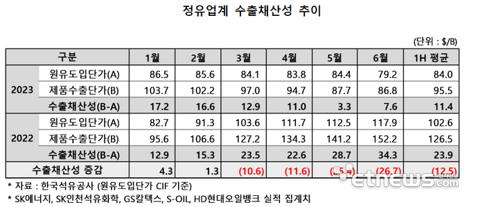 경기 침체에도 상반기 석유제품 수출량 3.2% 증가