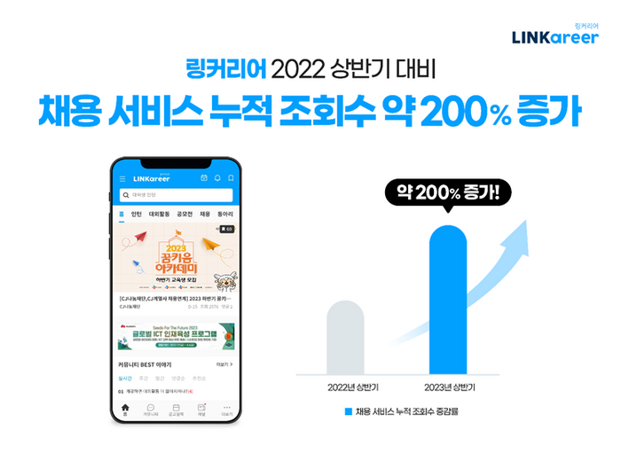 링커리어, 지난해 상반기 대비 채용 서비스 누적 조회수 200% 증가