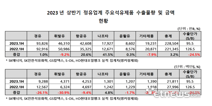 경기 침체에도 상반기 석유제품 수출량 3.2% 증가