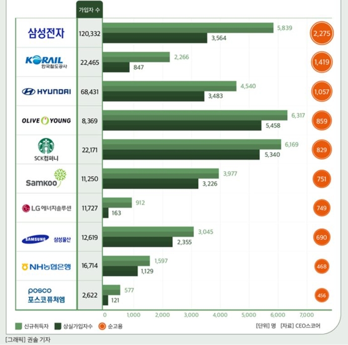 2023년 상반기 순고용 증가 상위 10개사(자료: CEO스코어)