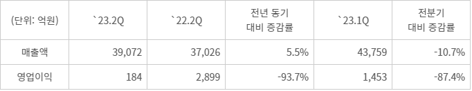 LG이노텍 2023년 2분기 실적. - 자료: LG이노텍