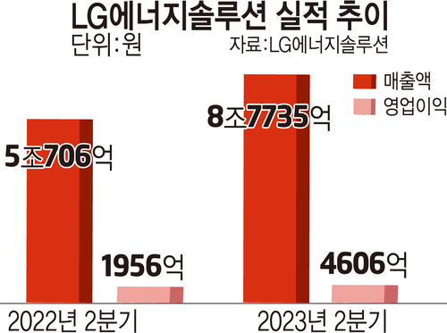 LG에너지솔루션 실적 추이