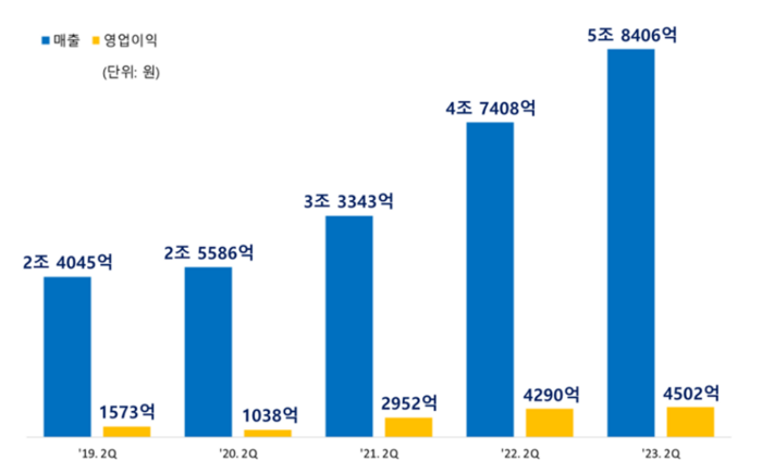 삼성SDI 2분기 실적 추이. (이미지=삼성SDI)