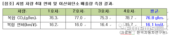 LPG 하이브리드 택시로 탄소 배출량 45% 줄인다