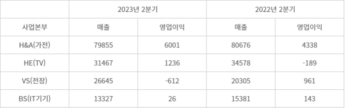 LG전자 2022-2023년 2분기 실적(단위: 억원)