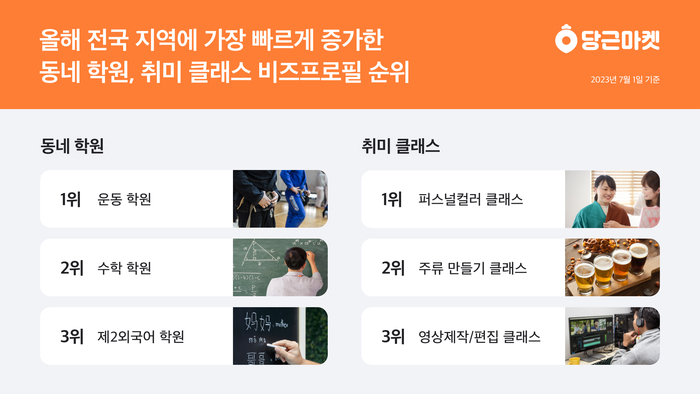 당근마켓이 비즈프로필 데이터를 분석해 동네에서 가장 빠르게 증가한 학원과 취미 클래스를 발표했다. [자료:당근마켓]