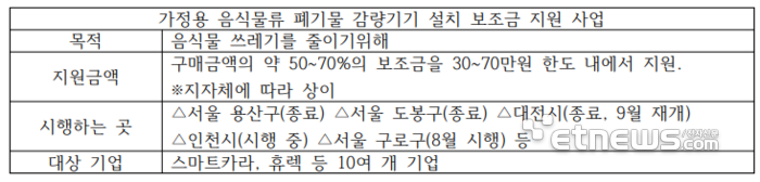 가정용 음식물류 폐기물 감량기기 설치 보조금 지원 사업