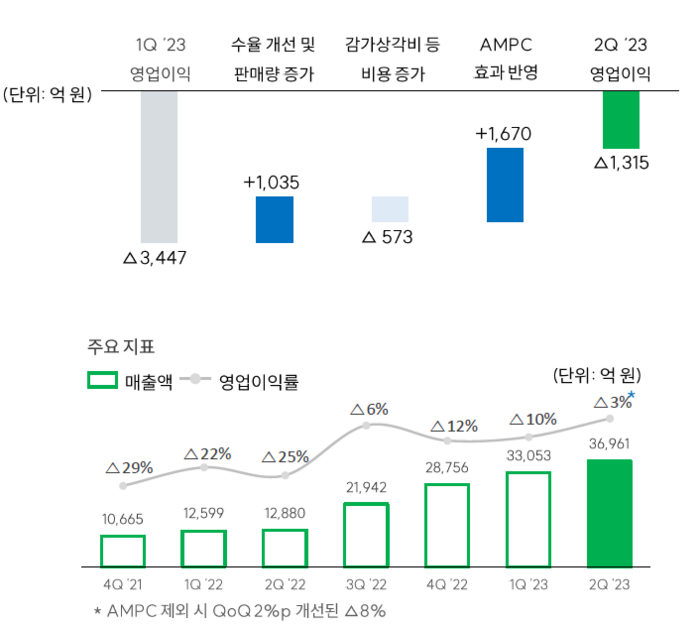 SK온 2분기 실적. (이미지=SK이노베이션)