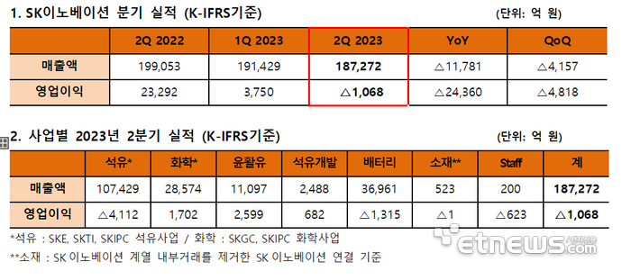 SK이노, 2Q 영업손실 1068억원...“하반기 점진 개선”