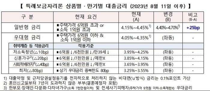 자료=주택금융공사