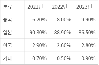 일본TV시장 국가별 매출점유율(자료: 옴디아)