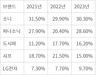 일본TV시장 브랜드별 OLED TV 점유율