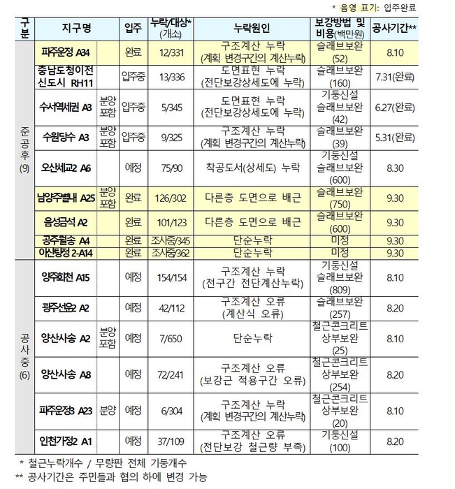 철근 누락된 LH 공공주택단지