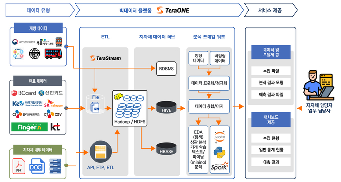 지자체 빅데이터 분석 서비스 구조도