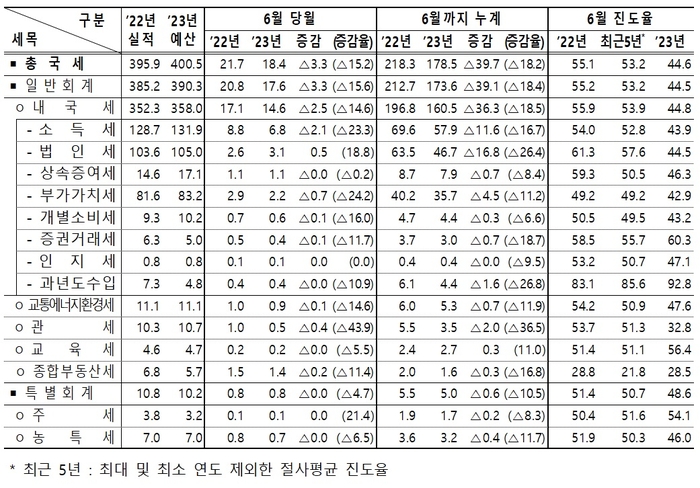 '23년 6월 누계 국세수입 및 현황