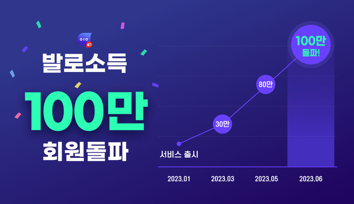 헥토이노베이션은 일상의 필수적인 행동을 소득으로 바꿔 주는 '발로소득'이 출시 약 반년 만에 회원수 100만명을 돌파했다고 31일 밝혔다.