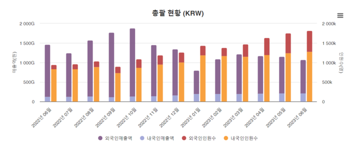 면세점 방문객 및 매출액 추이<자료 = 한국면세점협회>