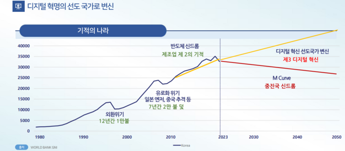 2023년 이후 한국 GNI 변화 예상 그래프. [자료제공=박수용 서강대 교수]