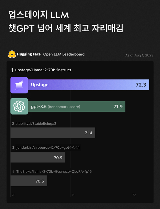 업스테이지, 허깅페이스 평가서 챗 GPT 성능 뛰어넘어