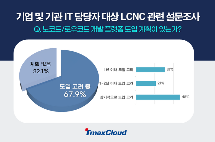 티맥스소프트가 진행한 설문조사 결과. [자료제공=티맥스소프트]