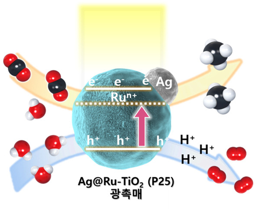 연구팀이 개발한 광촉매 반응 모식도