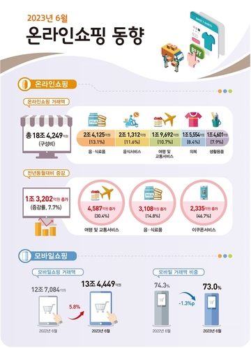 엔데믹 후 첫 여름 휴가…6월 온라인 여행·교통 소비 30% ↑