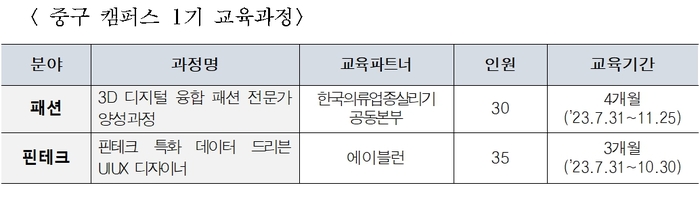 서울청년취업사관학교 10호 캠퍼스 개관...패션·핀테크 전문가 키운다