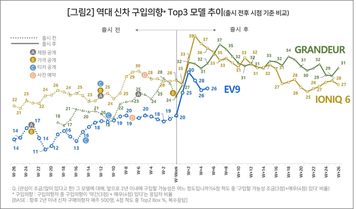 역대 신차 구입의향 상위 3개 모델 추이. 사진=컨슈머인사이트