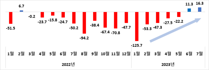 2022년 1월 이후 월별 무역수지(단위 억달러) - <산업통상자원부 제공>