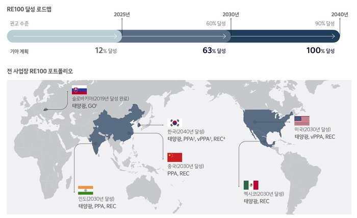 기아 RE100 달성 로드맵.