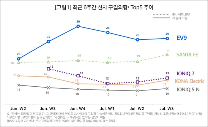 최근 6주간 신차 구입의향 상위 5개 모델 추이. 사진=컨슈머인사이트