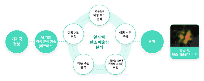 리트머스 활용 탄소량 측정 개념도