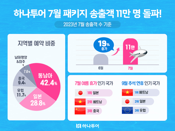 하나투어, 7월 패키지 송출객 수 11만 돌파…전월대비 19% 증가