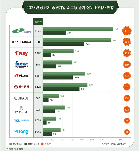 2023년 상반기 중견기업 순고용 증가 상위 10개사 현황. CEO스코어 제공