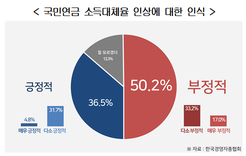 한국경영자총협회가 조사한 국민연금 소득대체율 인상에 대한 인식. 한국경영자총협회 제공