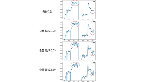 한동대 전산전자공학부 딥러닝 연구실이 감정을 표현하는 노래음성합성 AI를 개발했다. 뮤즈SVS가 합성한 노래음성의 음정변화 그래프.