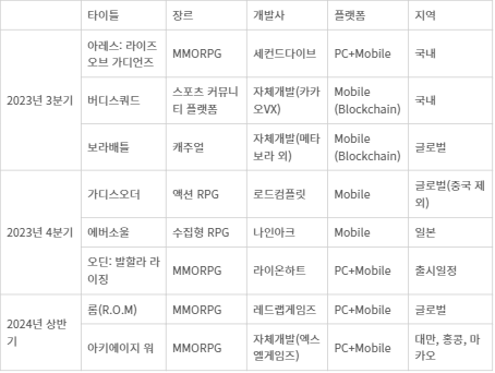 카카오게임즈, 2분기 매출 전년比 20%↓ 2711억원... 신작·글로벌로 반등 모색