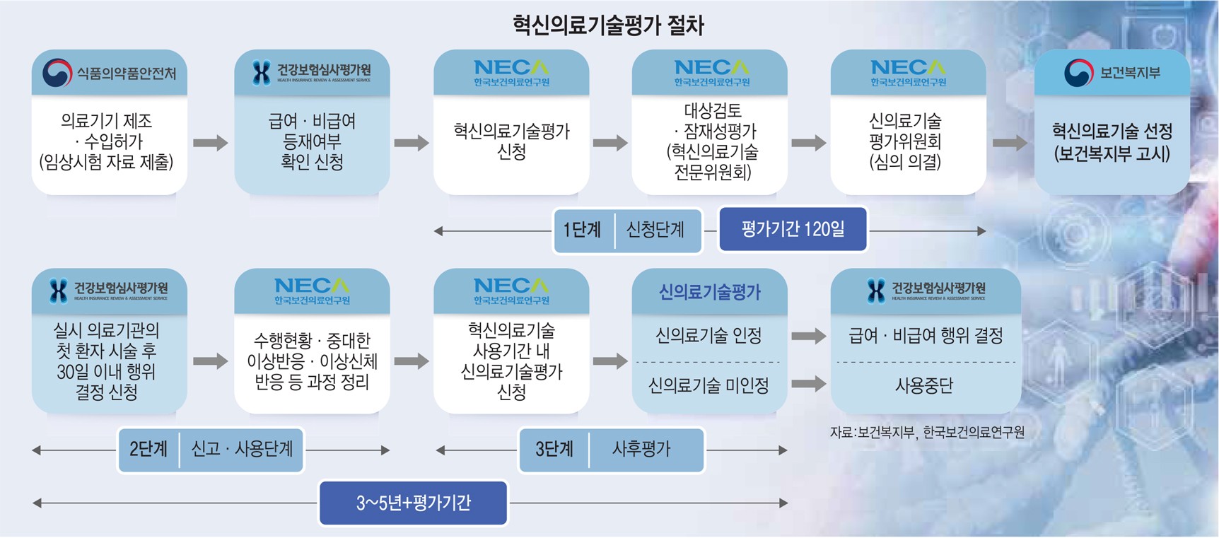 [스페셜리포트]평가받다 사라질 판…손질 앞둔 혁신의료기술평가