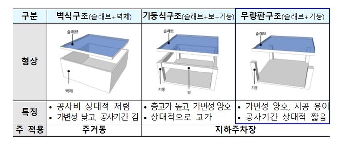 건축 구조. 자료=국토교통부