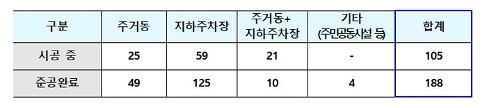 민간아파트 무량판 구조 적용 현황