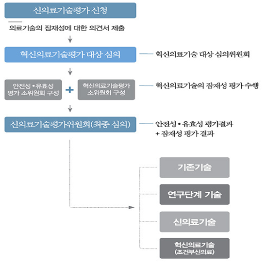 혁신의료기술평가 절차