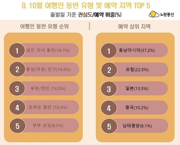 노랑풍선, 10월 황금연휴 예약률 700% 증가…가족여행 인기