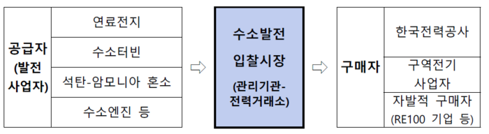 '수소발전 입찰시장'은 수소 또는 암모니아 등 수소화합물을 연료로 생산된 전기를 구매·공급하는 제도를 말함. <자료 산업통상자원부>